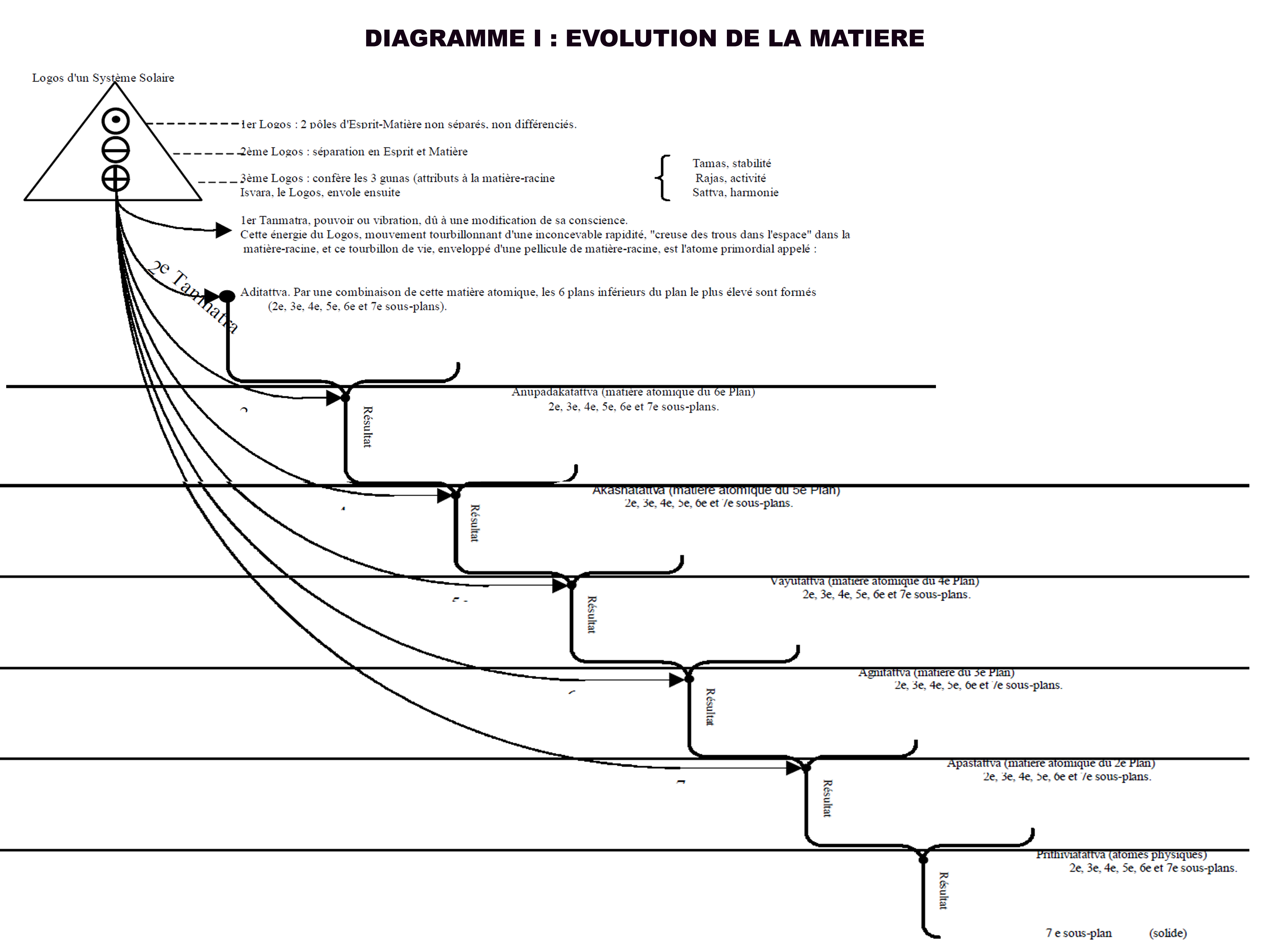 DIAGRAMME 1